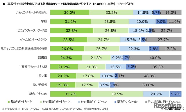 直近半年における外出時のシーン別通信の繋がりやすさ（サービス別）