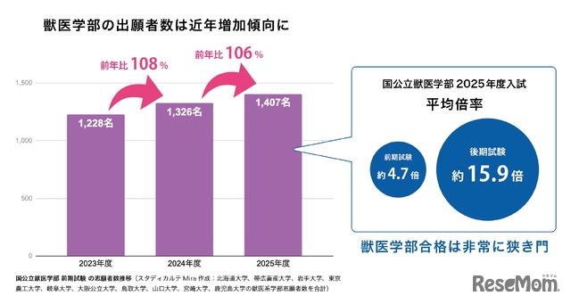 近年、競争が激化している獣医学部受験
