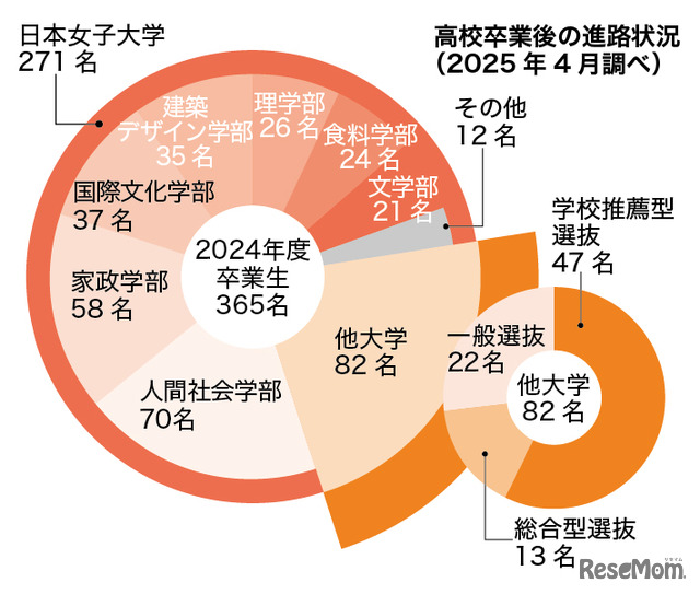 進路状況