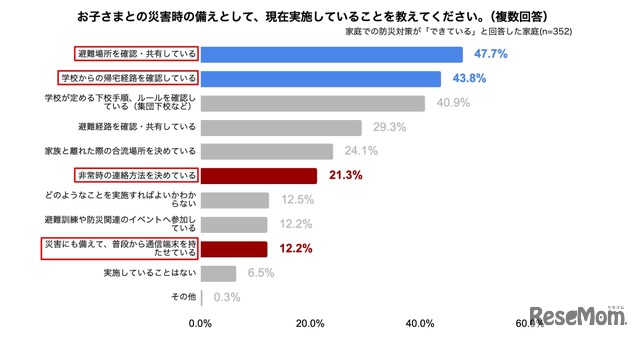 子供の防災対策で「連絡手段」まで考えられている保護者はわずか2割