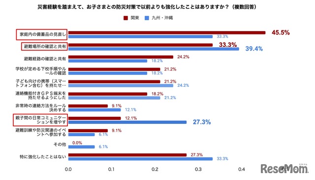 本地震を経験した九州地方、災害後に「親子間のコミュニケーション」を強化する家庭が増加