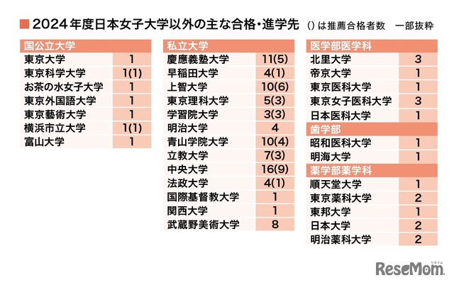 おもな合格・進学先