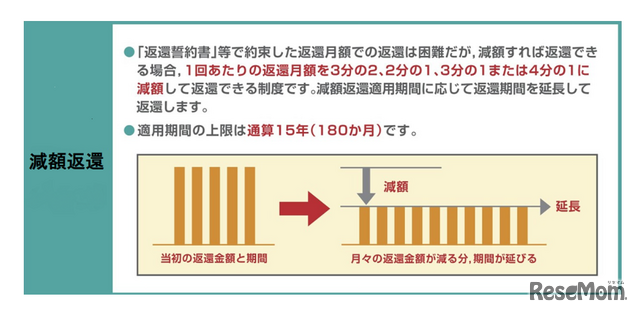 減額返還制度
