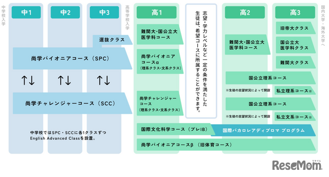 さまざまな希望進路に対応するコース選択制