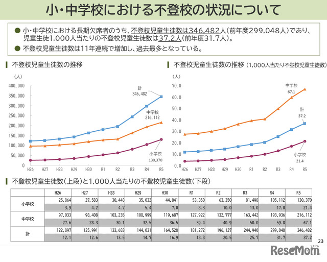 令和5年度児童生徒の問題行動・不登校等生徒指導上の諸課題に関する調査（文部科学省 2024年10月31発表資料）
