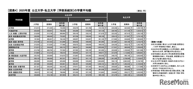 2025年度 公立大学・私立大学［学部系統別］の学費平均額 (c) 2025 旺文社 教育情報センター