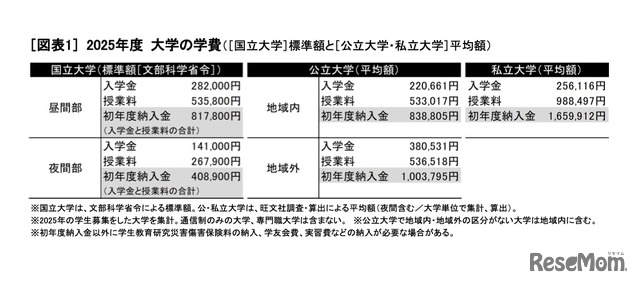 2025年度大学の学費 (c) 2025 旺文社 教育情報センター