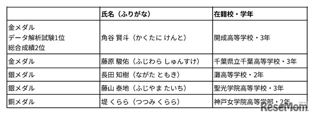 第18回国際天文学・天体物理学オリンピック受賞内容