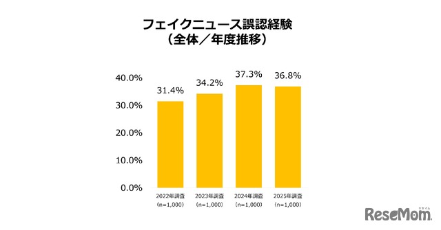 フェイクニュース誤認経験（全体／年度推移）