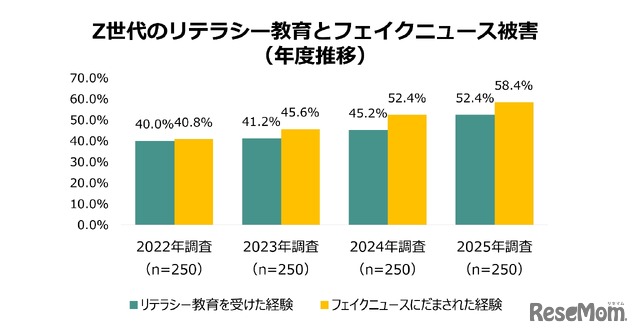 Z世代のリテラシー教育とフェイクニュース被害（年度推移）