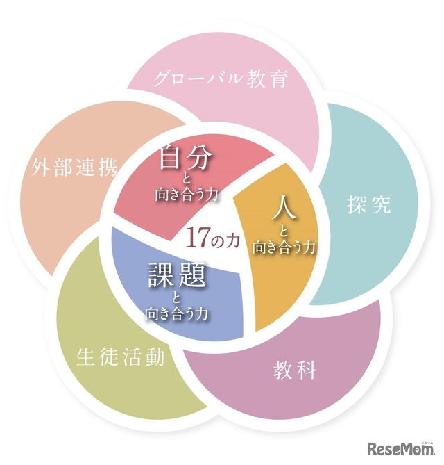 富士見で育む「17の力」