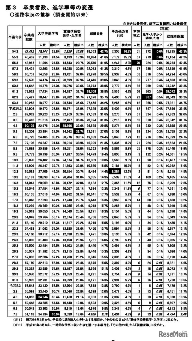 卒業者数、進学率等の変遷
