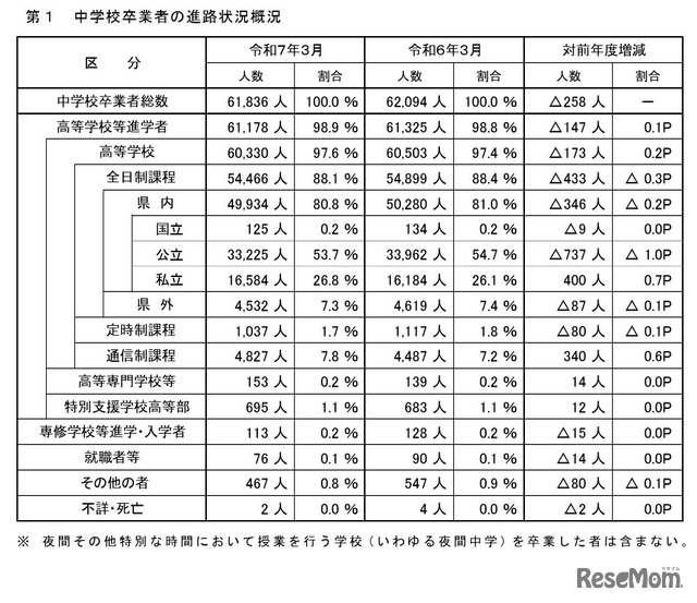 中学校卒業者の進路状況概況