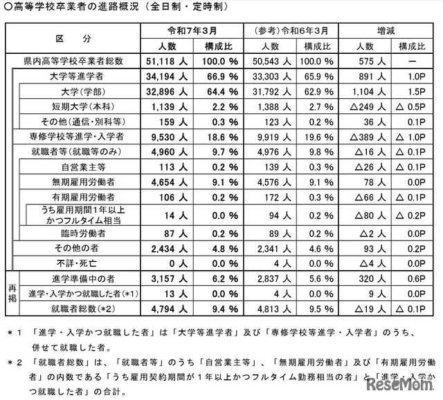 高等学校卒業者の進路概況（全日制・定時制）
