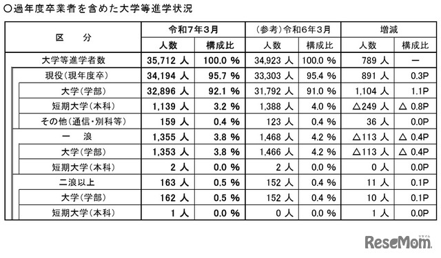 過年度の卒業者を含めた大学等への進学状況