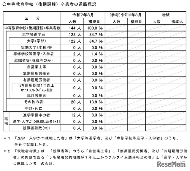 中等教育学校（後期課程）の進路状況