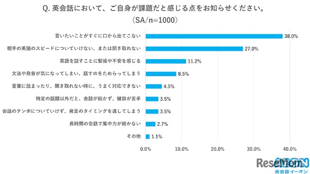 英会話において課題だと感じる点