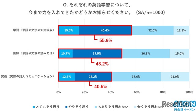 それぞれの英語学習について今まで力を入れてきたかどうか