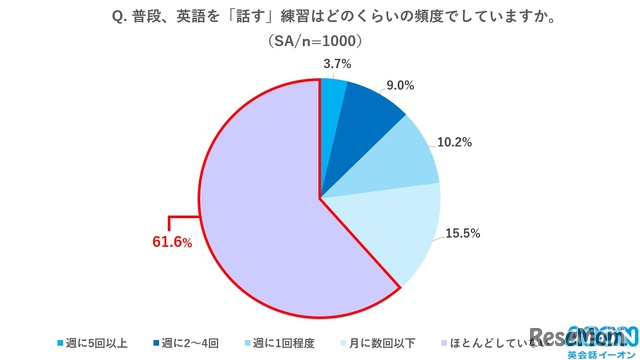 普段、英語を「話す」練習をどのくらいの頻度でしているか