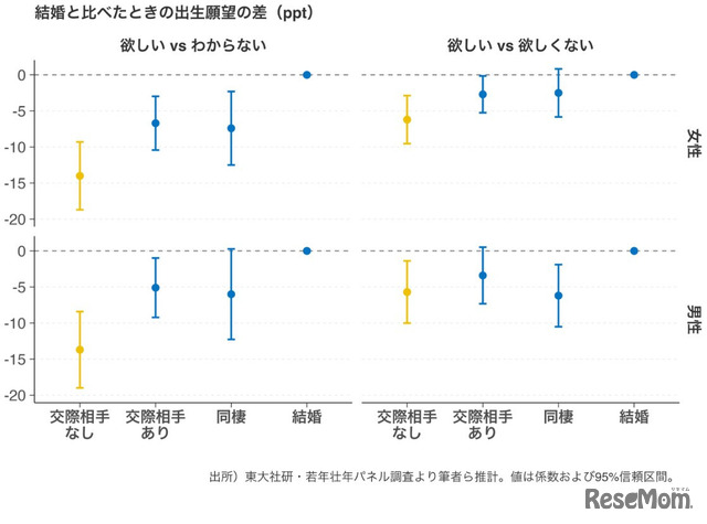 結婚と比べたときの出生願望の差（ppt）