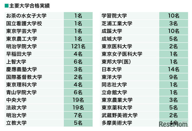 主要大学合格実績