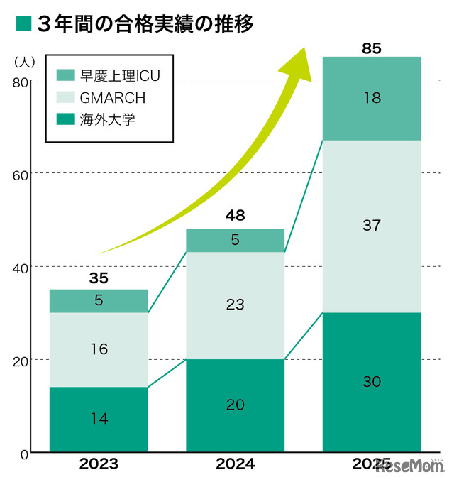 3年間の合格実績の推移