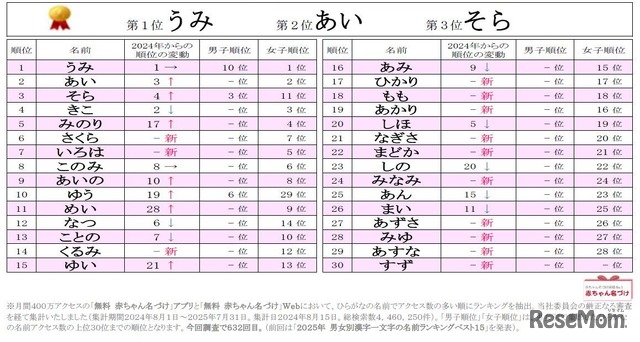 2025年ひらがなの名前ランキングベスト30