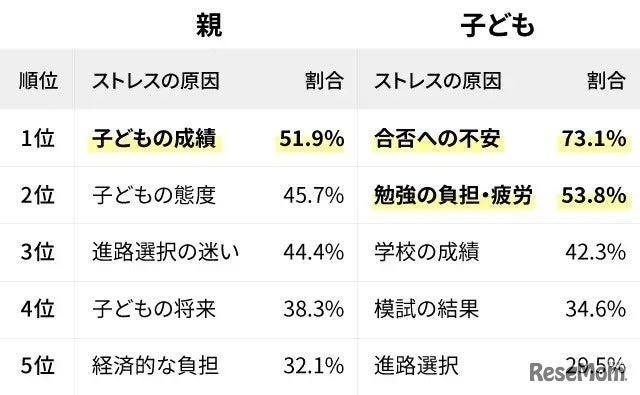 親子のストレスランキングの上位5位