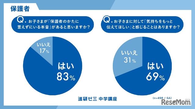 子供が言えない本音があると思いますか？（保護者）