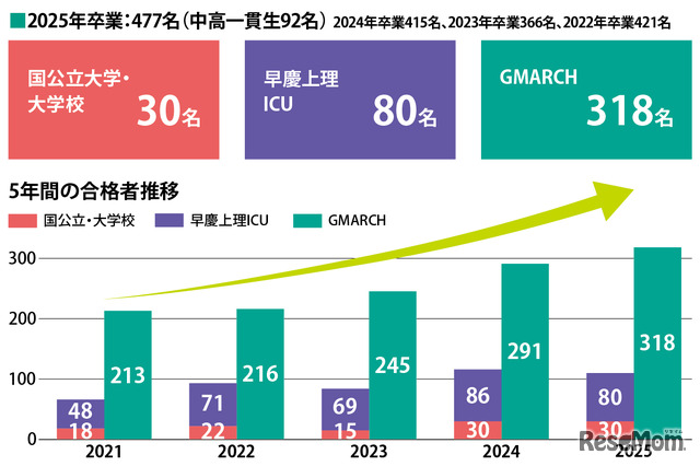 2025年度の進路