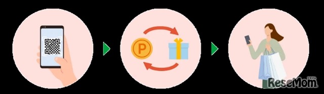 東京ポイントの利用イメージ