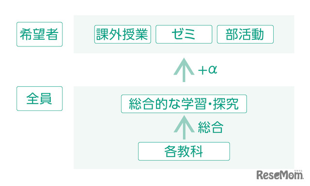 「教科」「ゼミ」「プロジェクト」を有機的に連関させていく