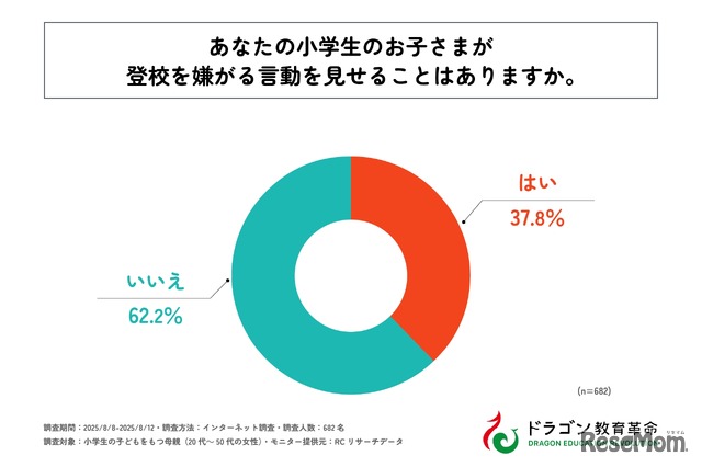 小学生の子供が登校を嫌がる言動を見せることがありますか？