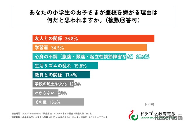 小学生の子供が登校を嫌がる理由は何だと思われますか？