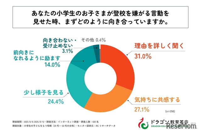 小学生の子供が登校を嫌がる言動を見せたとき、まずどのように向きあっていますか？