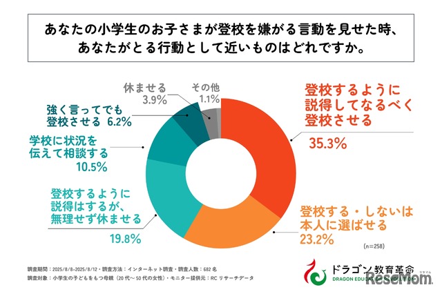 小学生の子供が登校を嫌がる言動を見せた時、あなたがとる行動として近いものはどれですか？