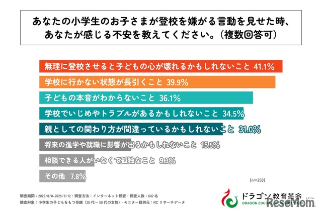 小学生の子供が登校を嫌がる言動を見せた時、あなたが感じる不安を教えてください