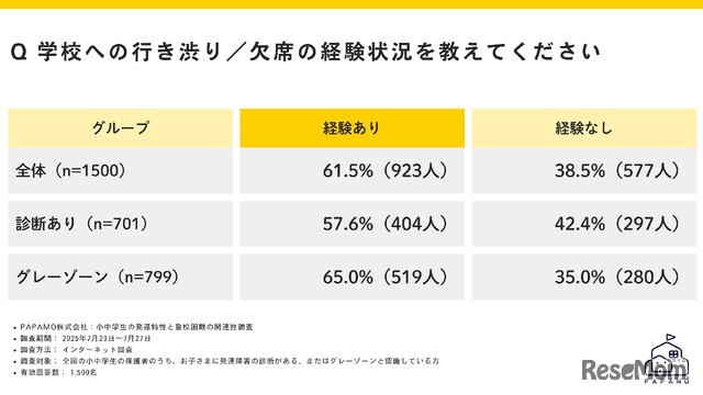 学校への行き渋り・欠席の経験