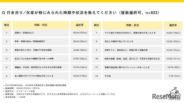 行き渋りや欠席が特に見られた時期・状況