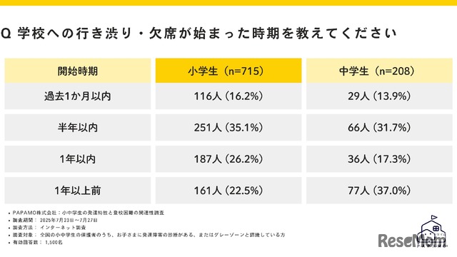 学校への行き渋り・欠席が始まった時期