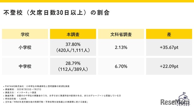 小中学校別に不登校の割合