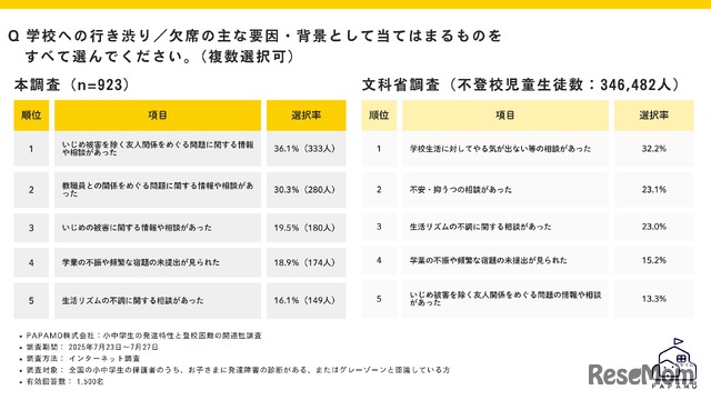 学校への行き渋り／欠席の主な要因・背景として当てはまるもの（複数回答）
