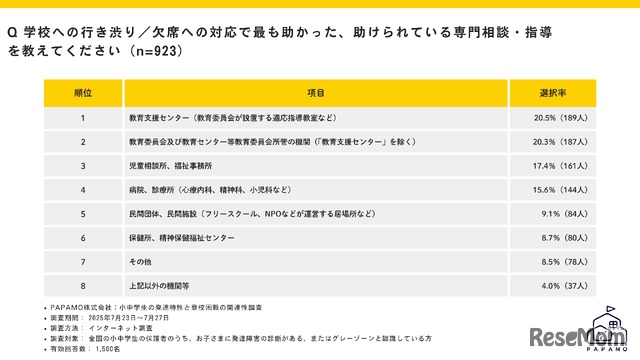 学校への行き渋り／欠席への対応でもっとも助かった・助けられている専門相談・指導