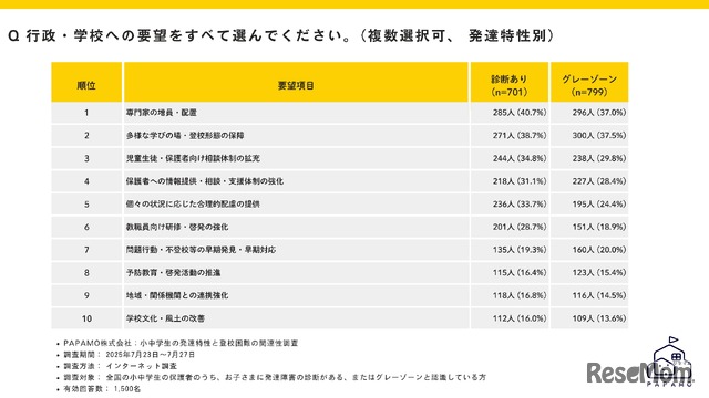 行政・学校への要望（複数回答）