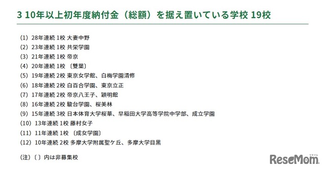 10年以上初年度納付金（総額）を据え置いている学校 19校