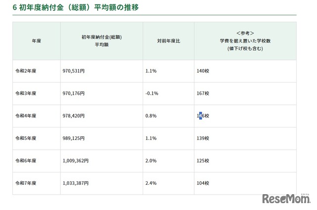 初年度納付金（総額）平均額の推移
