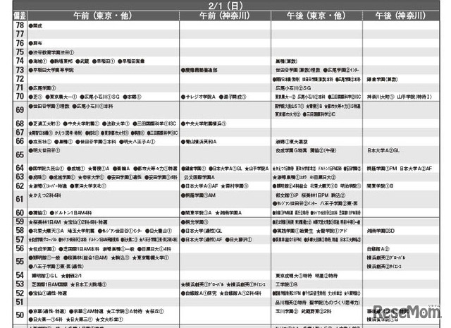 男子9月版・2026年中学入試予想偏差値（合格率80%）一覧