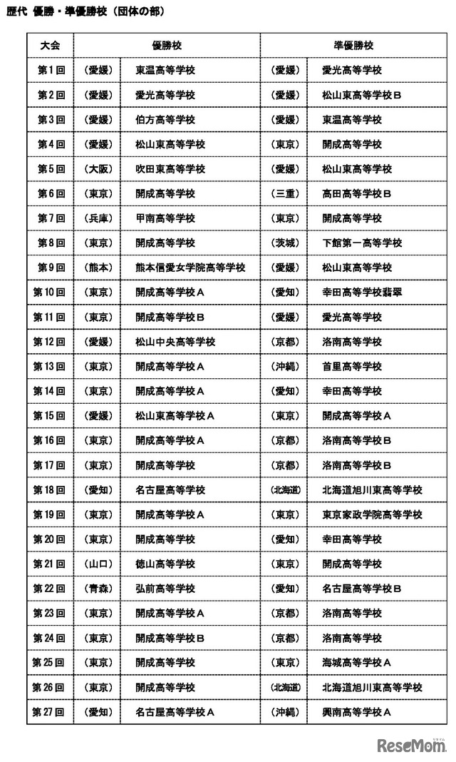 歴代の優勝校