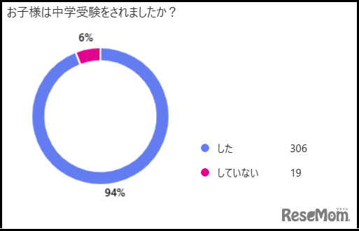 中学受験をしましたか