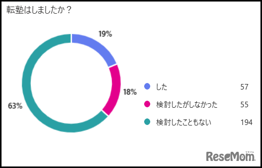 転塾しましたか